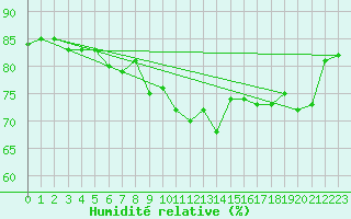 Courbe de l'humidit relative pour Pernaja Orrengrund