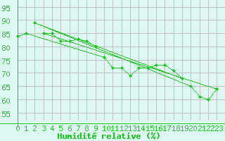 Courbe de l'humidit relative pour Crap Masegn