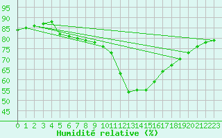 Courbe de l'humidit relative pour Luc-sur-Orbieu (11)