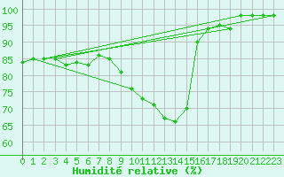 Courbe de l'humidit relative pour Gijon