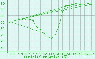Courbe de l'humidit relative pour Plauen