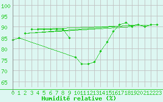 Courbe de l'humidit relative pour Schmuecke