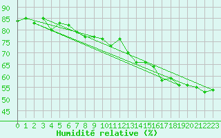Courbe de l'humidit relative pour Saint-Andr-de-Sangonis (34)