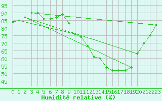 Courbe de l'humidit relative pour Saint-Jean-de-Liversay (17)