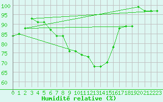 Courbe de l'humidit relative pour Wiesenburg