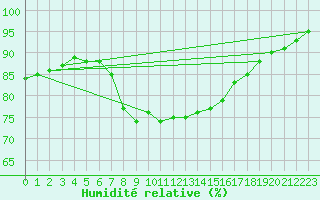 Courbe de l'humidit relative pour Holbeach