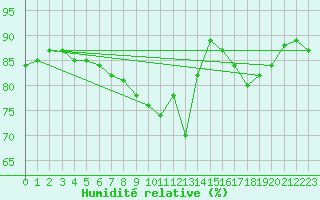 Courbe de l'humidit relative pour Blois-l'Arrou (41)