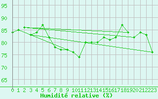 Courbe de l'humidit relative pour Delsbo