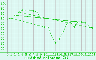 Courbe de l'humidit relative pour Tudela