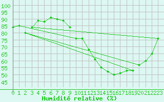 Courbe de l'humidit relative pour Romorantin (41)