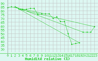Courbe de l'humidit relative pour Cavalaire-sur-Mer (83)