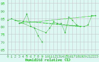 Courbe de l'humidit relative pour Cap Pertusato (2A)