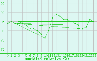 Courbe de l'humidit relative pour Eisenach