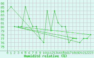 Courbe de l'humidit relative pour Saint-Cyprien (66)