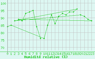 Courbe de l'humidit relative pour Valognes (50)