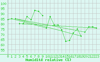 Courbe de l'humidit relative pour Kitzingen