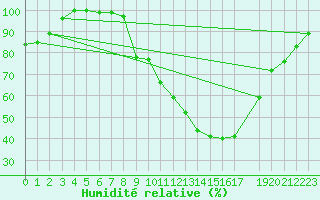 Courbe de l'humidit relative pour Fribourg (All)