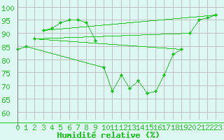 Courbe de l'humidit relative pour Amiens - Citadelle (80)