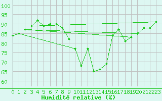 Courbe de l'humidit relative pour Murted Tur-Afb