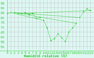 Courbe de l'humidit relative pour Eisenach