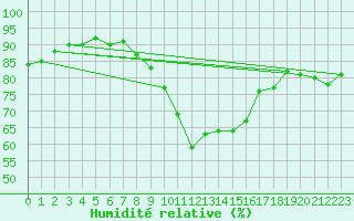 Courbe de l'humidit relative pour St. Radegund