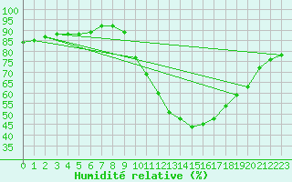 Courbe de l'humidit relative pour Dijon / Longvic (21)
