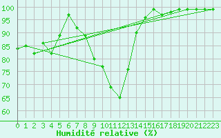 Courbe de l'humidit relative pour Weissensee / Gatschach