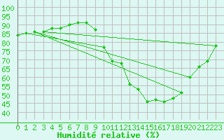 Courbe de l'humidit relative pour Remich (Lu)