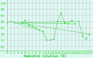 Courbe de l'humidit relative pour Braintree Andrewsfield