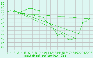 Courbe de l'humidit relative pour Cambrai / Epinoy (62)