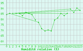 Courbe de l'humidit relative pour Eskilstuna