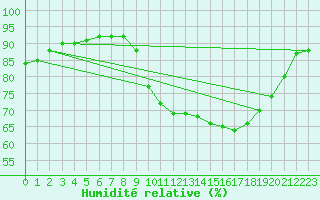 Courbe de l'humidit relative pour Frontenac (33)