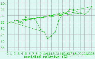 Courbe de l'humidit relative pour Coimbra / Cernache