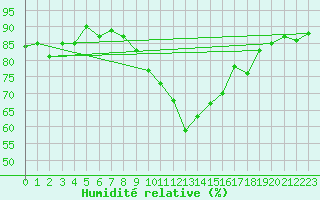 Courbe de l'humidit relative pour Ile d'Yeu - Saint-Sauveur (85)