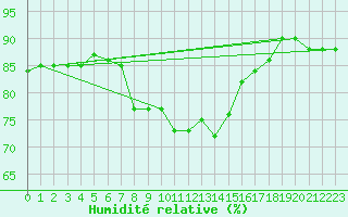 Courbe de l'humidit relative pour Cap Mele (It)