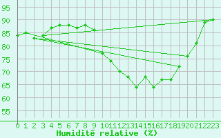 Courbe de l'humidit relative pour Lorient (56)