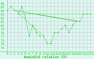 Courbe de l'humidit relative pour Slatteroy Fyr
