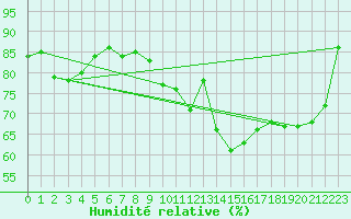 Courbe de l'humidit relative pour Caen (14)
