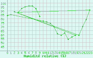Courbe de l'humidit relative pour Besson - Chassignolles (03)