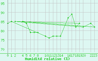 Courbe de l'humidit relative pour Kolobrzeg