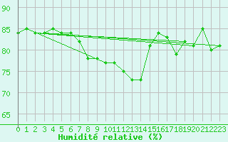 Courbe de l'humidit relative pour Le Perreux-sur-Marne (94)