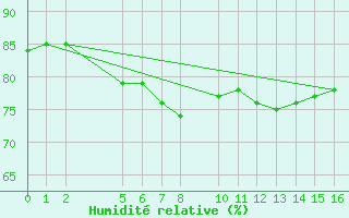 Courbe de l'humidit relative pour la bouée 6100001