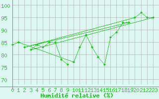 Courbe de l'humidit relative pour Clarac (31)