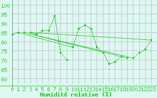 Courbe de l'humidit relative pour Mumbles
