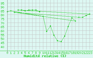 Courbe de l'humidit relative pour Le Puy - Loudes (43)