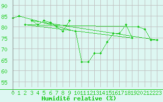 Courbe de l'humidit relative pour Flhli