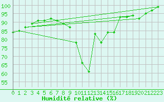 Courbe de l'humidit relative pour Saint-Hubert (Be)