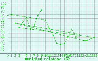 Courbe de l'humidit relative pour San Chierlo (It)