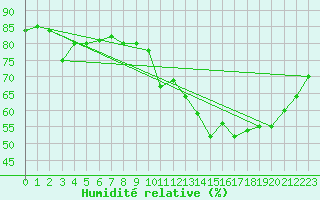 Courbe de l'humidit relative pour Creil (60)