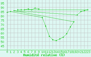 Courbe de l'humidit relative pour Pertuis - Grand Cros (84)